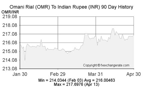 o.m.r to inr